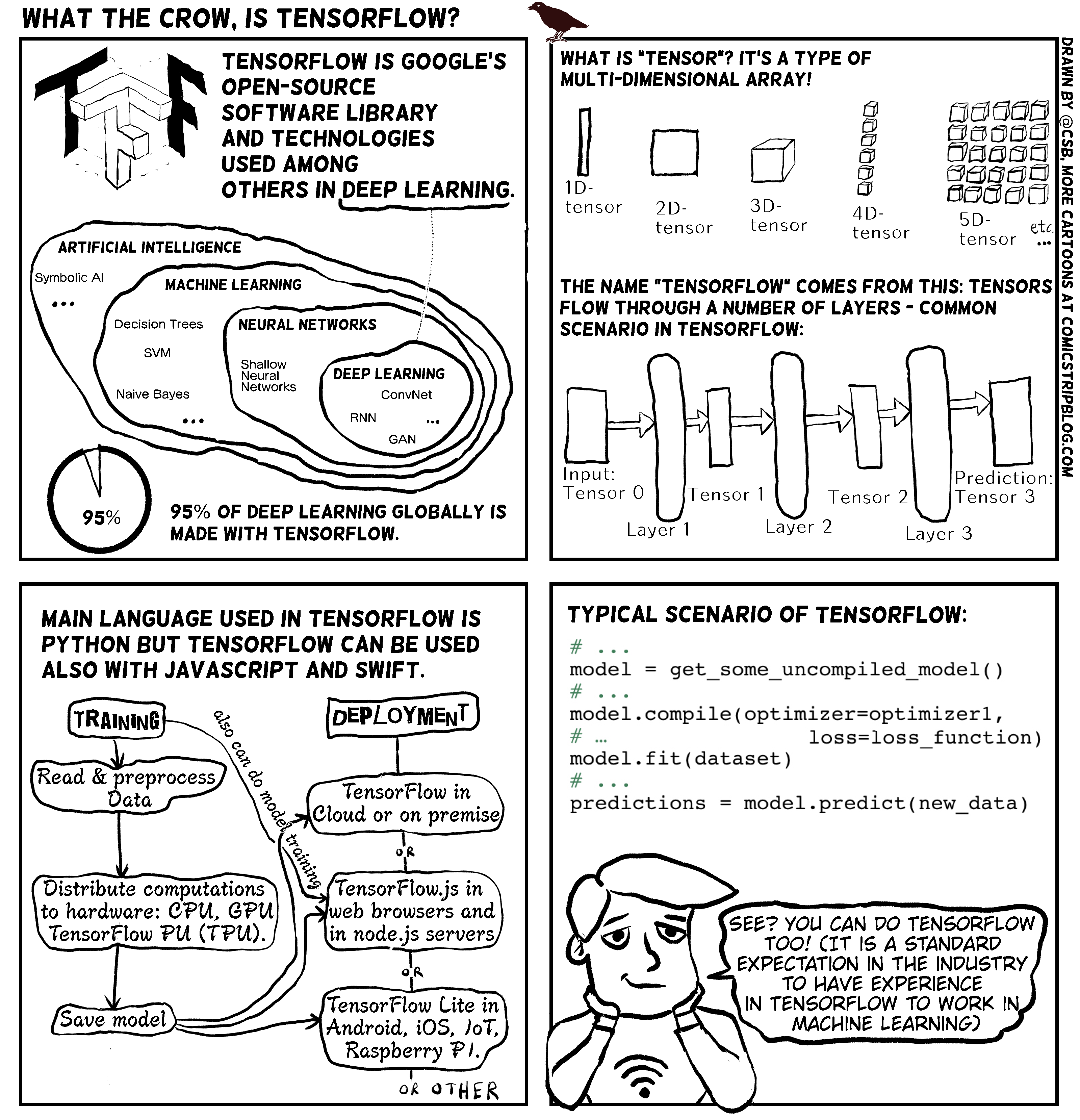 what the crow is TensorFlow ? – Comic Strip Blogger's cartoons and strips